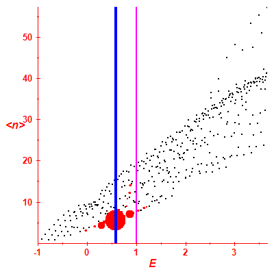 Peres lattice <N>